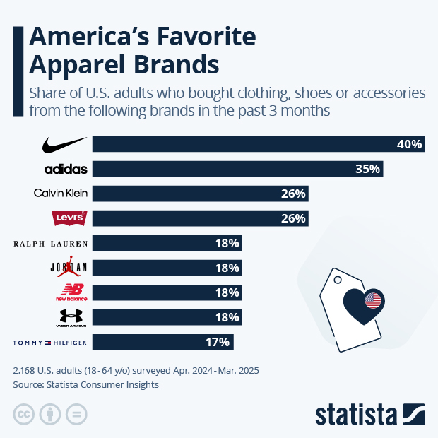 America's Favorite Apparel Brands - Infographic