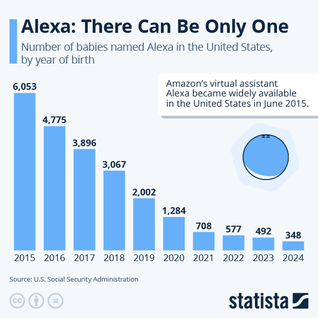 Alexa: There Can Be Only One - Infographic