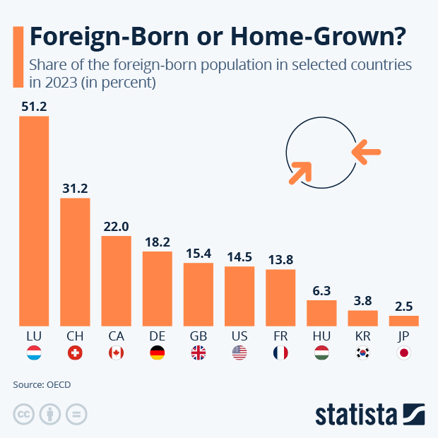 Foreign-Born or Home-Grown? - Infographic