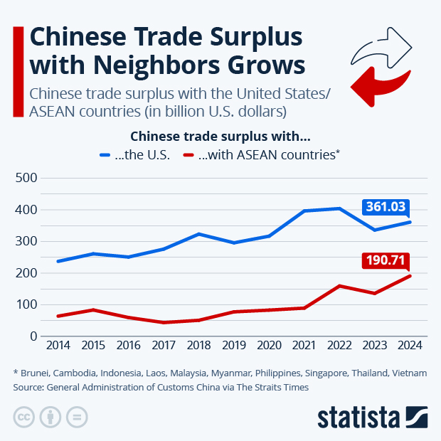 Chinese Trade Surplus with Neighbors Grows - Infographic