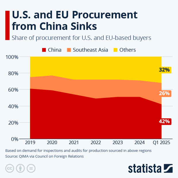 U.S. and EU Procurement from China Sinks - Infographic