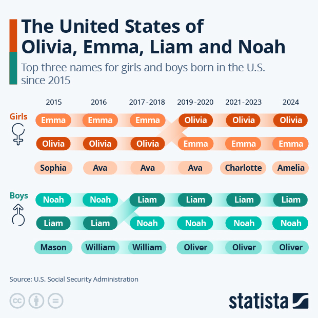 The Cultural Evolution of U.S. Baby Names - Infographic
