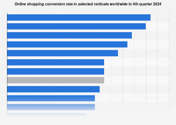 Online shopping conversion rate in selected verticals worldwide in 4th quarter 2024