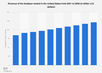 Revenue of the footwear market in the United States from 2021 to 2030 (in billion U.S. dollars)
