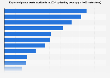 Exports of plastic waste worldwide in 2024, by leading country (in 1,000 metric tons)
