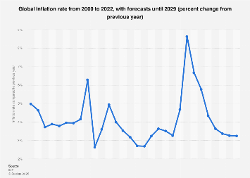 Global inflation rate from 2000 to 2022, with forecasts until 2029 (percent change from previous year)