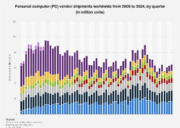Personal computer (PC) vendor shipments worldwide from 2009 to 2024, by quarter (in million units)