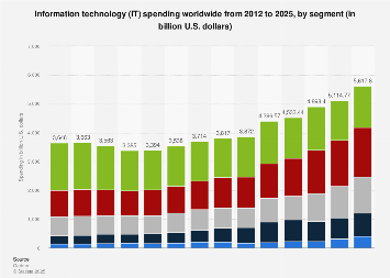 Information technology (IT) spending worldwide from 2012 to 2025, by segment (in billion U.S. dollars)