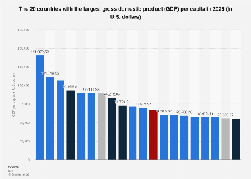 The 20 countries with the largest gross domestic product (GDP) per capita in 2025 (in U.S. dollars)