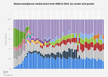 Global smartphone market share from 2009 to 2024, by vendor and quarter