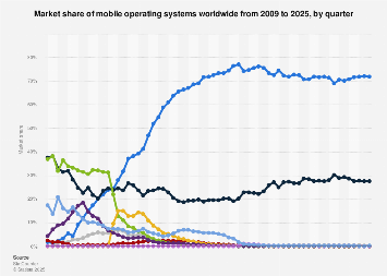 Market share of mobile operating systems worldwide from 2009 to 2025, by quarter