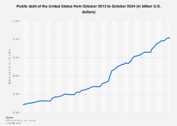 Public debt of the United States from October 2013 to October 2024 (in billion U.S. dollars)