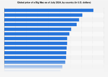 Global price of a Big Mac as of July 2024, by country (in U.S. dollars)