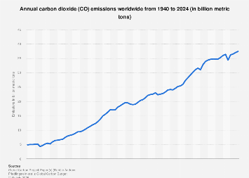 Annual carbon dioxide (CO₂) emissions worldwide from 1940 to 2024 (in billion metric tons)
