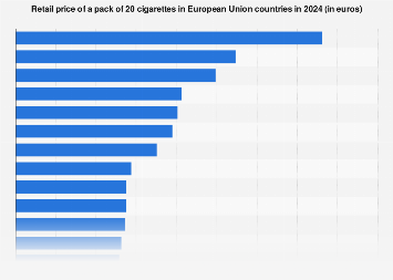 Retail price of a pack of 20 cigarettes in European Union countries in 2024 (in euros)