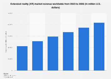 Extended reality (XR) market revenue worldwide from 2023 to 2028 (in million U.S. dollars)
